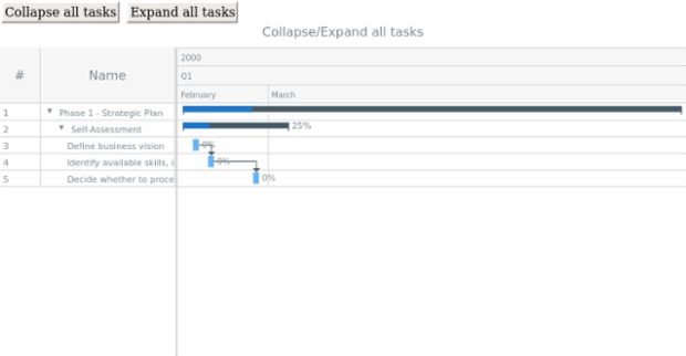 anychart.charts.Gantt.collapseAll expandAll created by anonymous