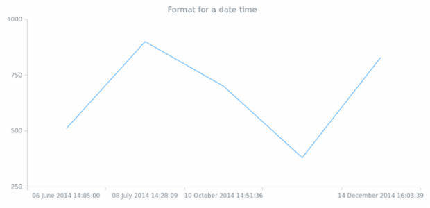 anychart.format.dateTime created by anonymous