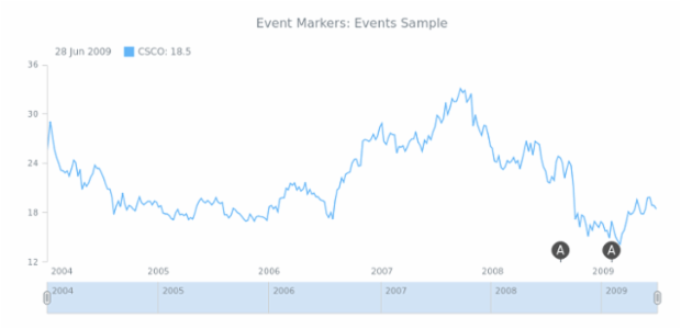 STOCK Event Markers Basic Sample created by anonymous