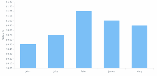 BCT Column Chart 01 created by anonymous