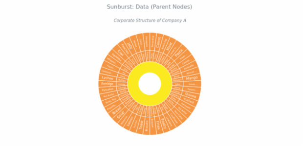 BCT Sunburst Chart 02 created by anonymous