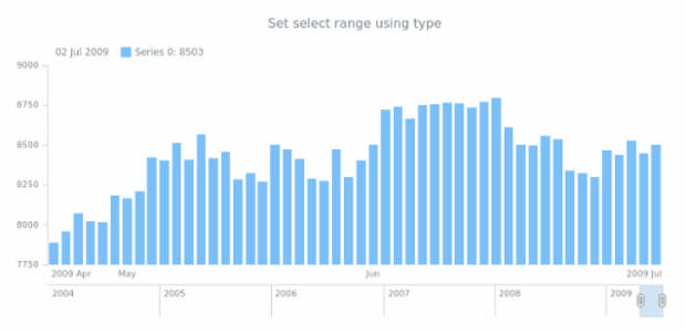 anychart.charts.Stock.selectRange set asType created by anonymous