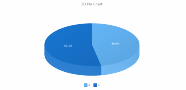 BCT 3D Pie Chart created by anonymous