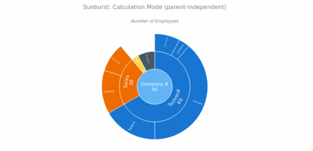 BCT Sunburst Chart 06 created by anonymous