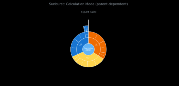 BCT Sunburst Chart 05 created by anonymous