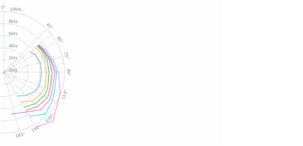 BCT Polar Line Chart created by anonymous