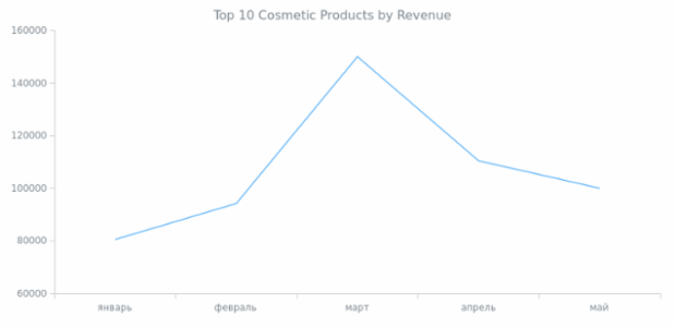 Line Chart created by anonymous, AnyChart - JavaScript Charts designed to be embedded and integrated