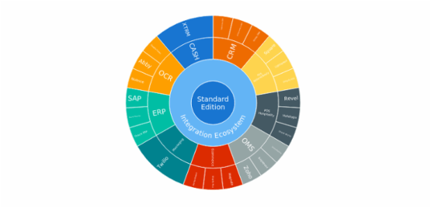 BCT Sunburst Chart 01 created by anonymous