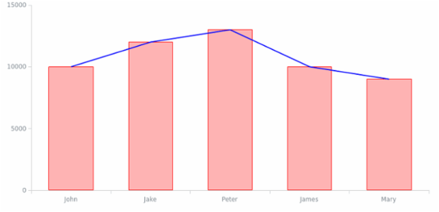 BCT Column Chart 01 created by anonymous