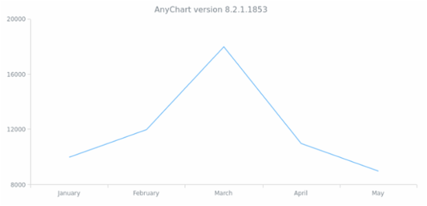 BCT Line Chart 01 created by anonymous
