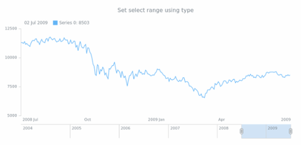 anychart.enums.StockRangeType created by anonymous