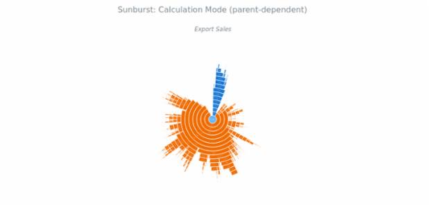 BCT Sunburst Chart 05 created by anonymous