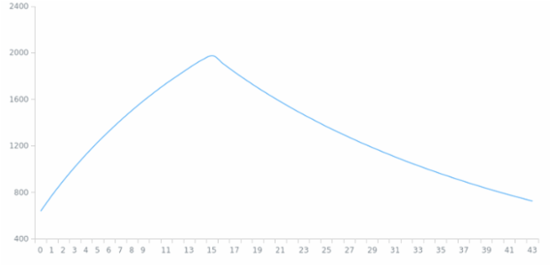 WD Data from JSON 02 created by anonymous