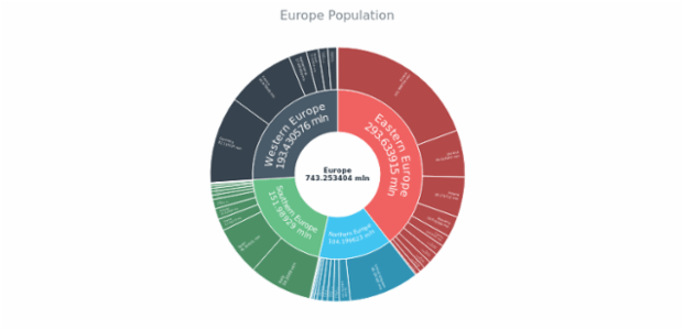 The Population of Europe created by anonymous, Sunburst Chart shows the population of Europe.