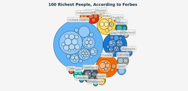 100 Richest People, According to Forbes created by anonymous, A circle packing chart visualizing the world’s 100 wealthiest people by country &amp; industry (Forbes Billionaires 2022). Loads data from JSON. Features custom settings for the title, tooltip, appearance, and labels.