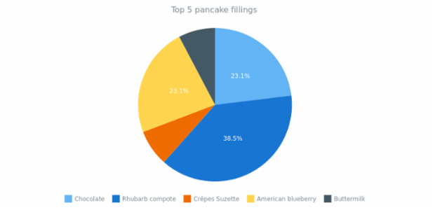 quick start pie created by anonymous
