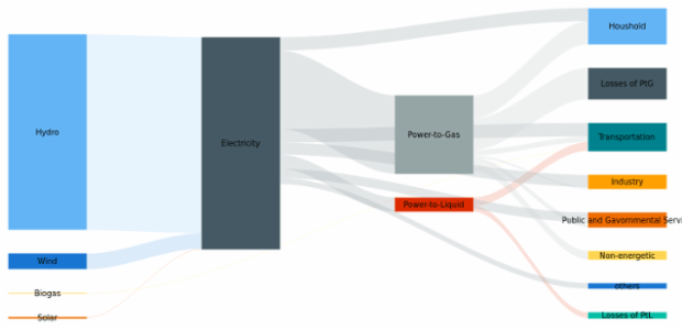 Sankey Diagram created by anonymous, A Sankey diagram visualizes flows (of any kind) and their quantities in proportion to one another. It represents nodes connected with one another by lines or arrows (the bigger the quantity, the wider the line). Sankey Diagrams are widely used in science, especially in physics.
