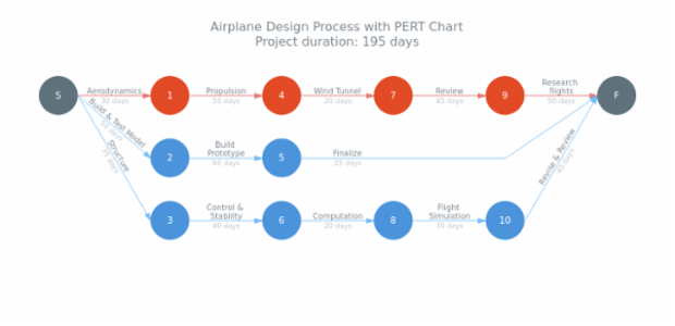 Airplane Design Process created by anonymous