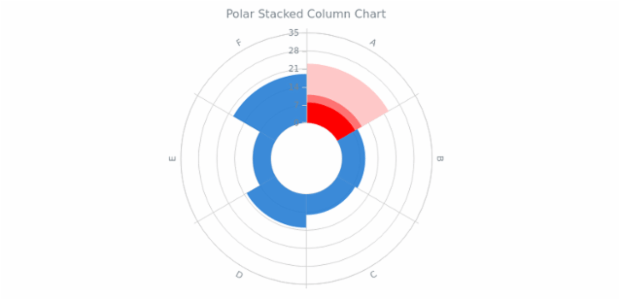 BCT Polar Stacked Column Chart created by anonymous