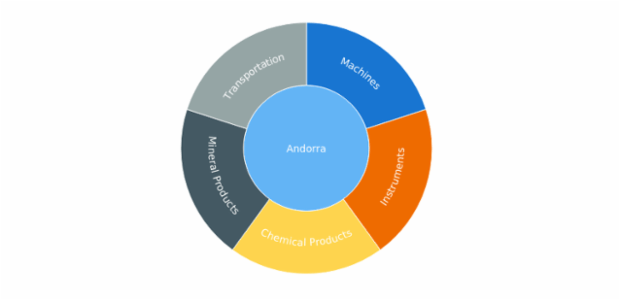 BCT Sunburst Chart 07 created by anonymous