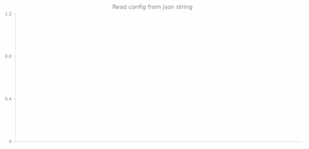 anychart.fromJson created by anonymous