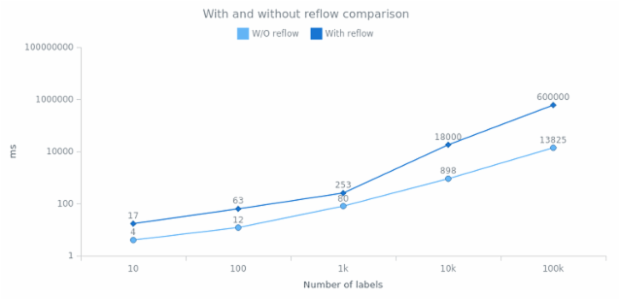 anychart.scales.Logarithmic.ticks get created by anonymous