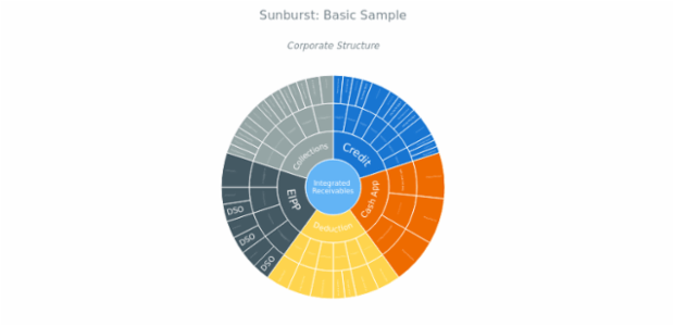 BCT Sunburst Chart 01 created by anonymous