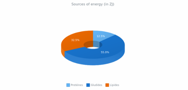 3D Donut Chart created by anonymous, 3D Donut chart is a way of visualizing data using donut chart. This chart demonstrates 3D mode for donut chart with chart's legend and enabled labels. The chat shows the percentage of the world's main sources of energy.