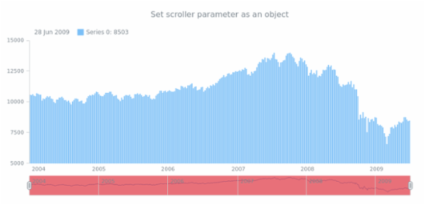 anychart.charts.Stock.scroller set asObj created by anonymous