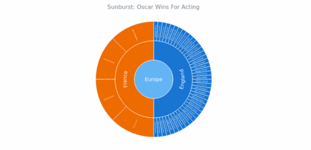 BCT Sunburst Chart 05 created by anonymous