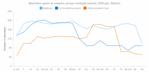 Line Chart created by anonymous, Basic multi-series line chart that shows the changes the different product sales changes over time.