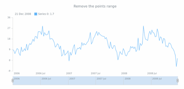 anychart.data.Table.remove created by anonymous