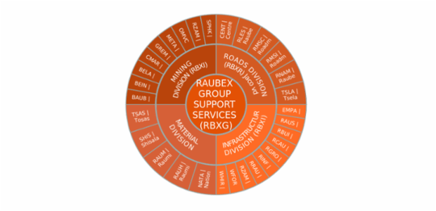 Sunburst Chart / Font Size / One item created by anonymous, Sunburst chart with font size for one item