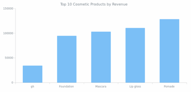 Column Chart created by anonymous, AnyChart - JavaScript Charts designed to be embedded and integrated