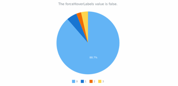 anychart.charts.Pie.forceHoverLabels get created by anonymous