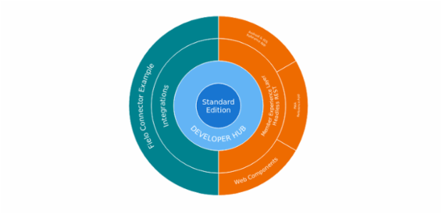 BCT Sunburst Chart 01 created by anonymous