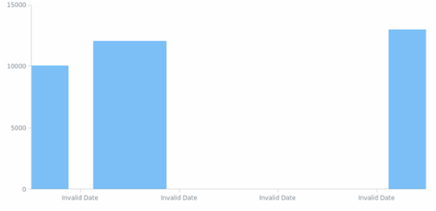 BCT Column Chart 01 created by anonymous