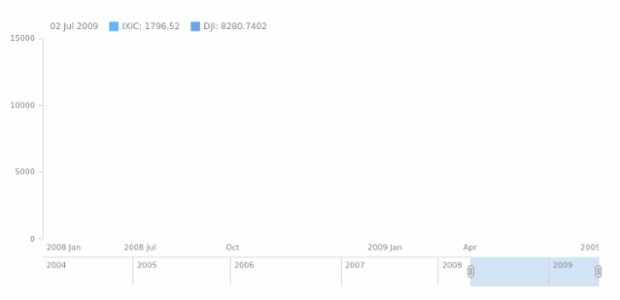 Single Chart with Multiple Data Sets created by anonymous