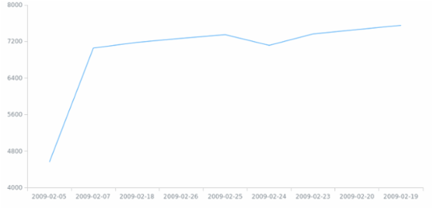 WD Data from CSV 02 created by anonymous