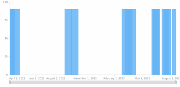 Column Chart created by anonymous, AnyChart - JavaScript Charts designed to be embedded and integrated