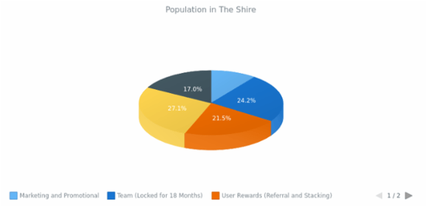 3D Pie Chart created by anonymous, 3D Pie chart brings a bit of adjustments into the pie chart's appearance. This 3D pie chart has interactive legend. Labels are enabled to show the percentage value of each slice. Current chart represent the percentage of population in The Shire.