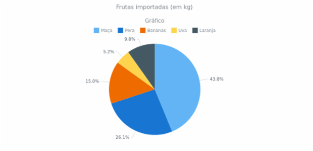 Pie Chart with Outside Labels created by anonymous, Pie chart with labels that have outside position. The chart has a legend is placed at the bottom of the chart and can be used for interaction with the chart. Current chart visualize the volumes of imported fruits in 2015. Pie Chart with Outside Labels created by anonymous, Pie chart with labels that have outside position. The chart has a legend is placed at the bottom of the chart and can be used for interaction with the chart. Current chart visualize the volumes of imported fruits in 2015.
