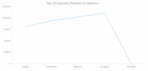 Line Chart created by anonymous, AnyChart - JavaScript Charts designed to be embedded and integrated