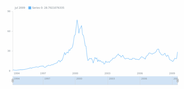 Stock Chart created by anonymous, AnyStock - Visualize financial or any timeline data in JavaScript