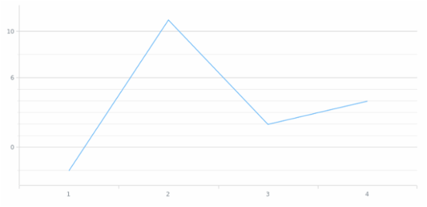 anychart.scales.ScatterTicks.interval created by anonymous