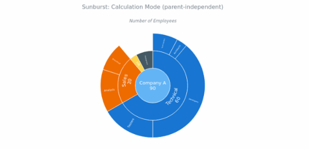 BCT Sunburst Chart 06 created by anonymous