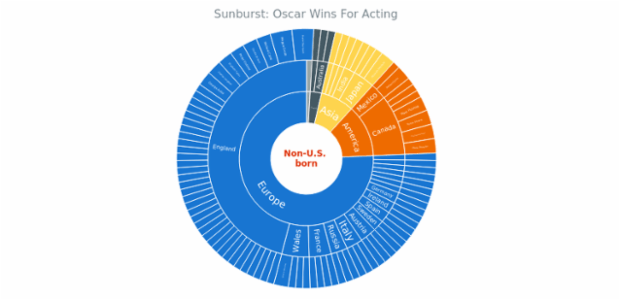 BCT Sunburst Chart 06 created by anonymous