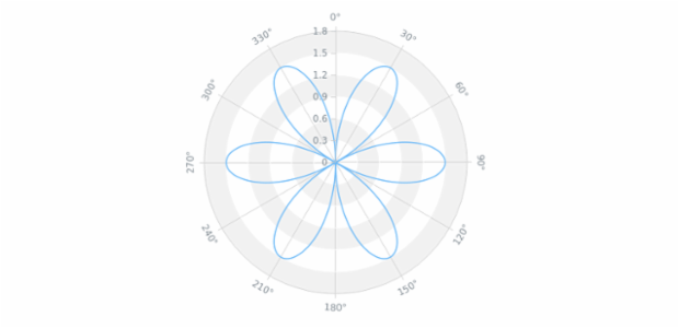 Polar Chart created by anonymous, A Polar Chart is a common circular chart representing a closed curve connecting points in the polar coordinate system. Each data point is defined by the distance from the radial coordinate and the angle from the angular coordinate.