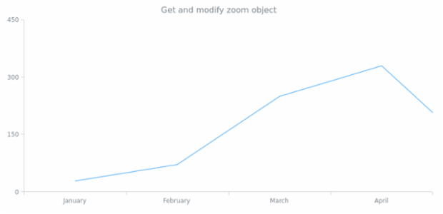 anychart.charts.Cartesian.xZoom get created by anonymous