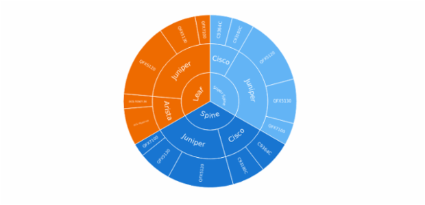 Sunburst Chart created by anonymous, A Sunburst chart visualizes hierarchical data structures. It represents a root node surrounded by rings of deeper hierarchy moving outward from the center. The angle of each segment depends on the value of its parent node or on its own value.